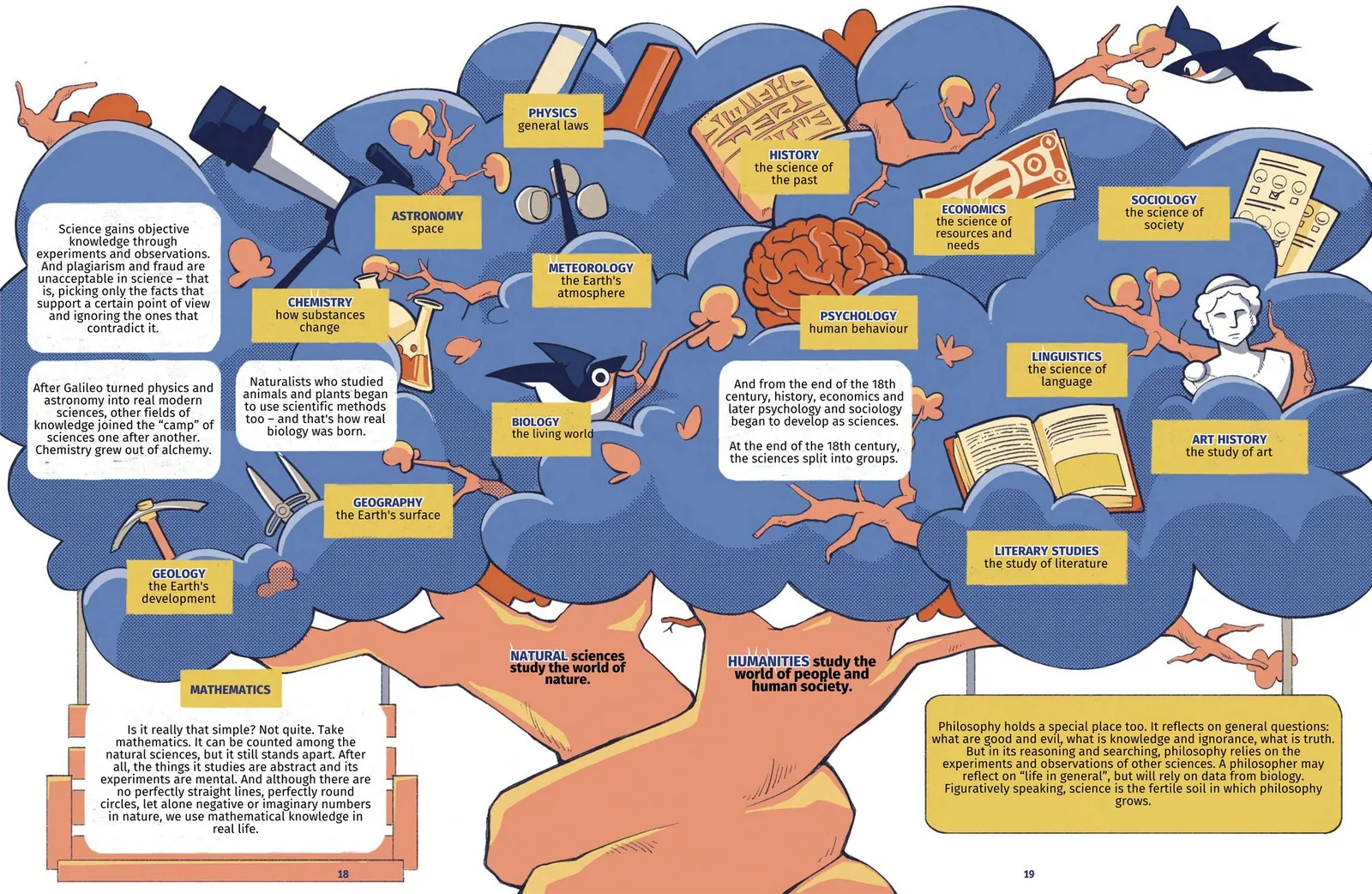 Book spread, pages 18 and 19: a tree whose cloud-like branches carry the names of the sciences, from physics and chemistry to history and linguistics